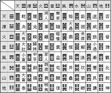 卦象 意思|什麼是《易經》中的「六十四卦」（附六十四卦列表）。